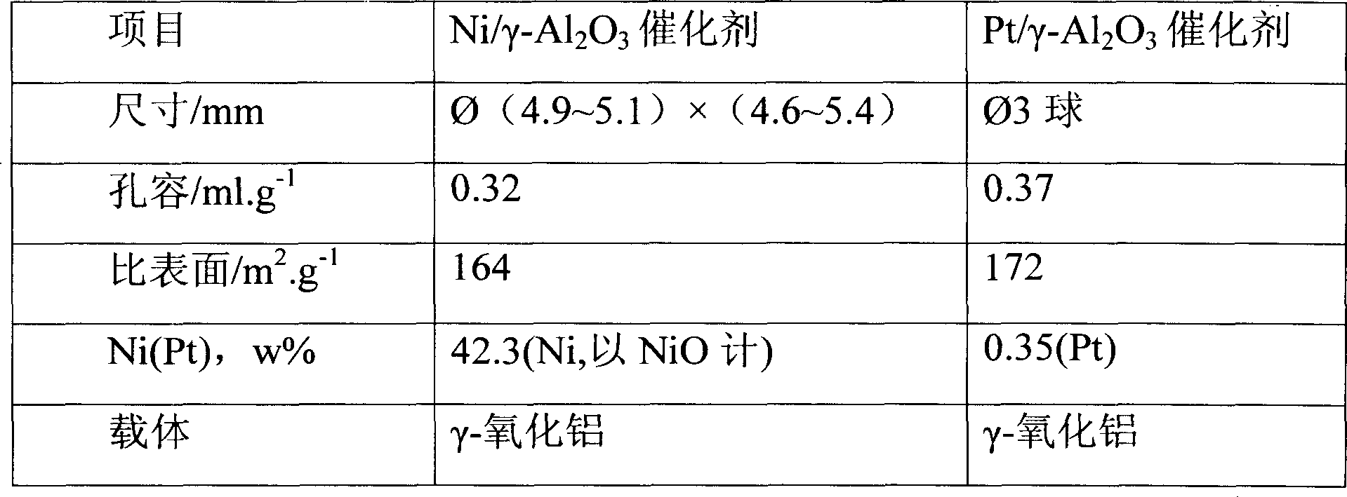 One-stage hydrogenation method for producing food-level white oil