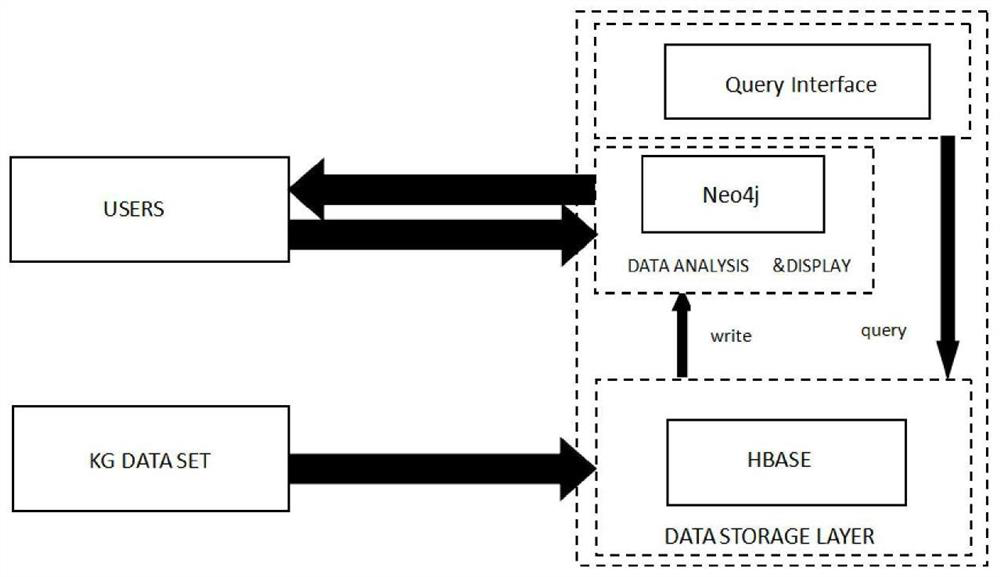 Distributed storage and visual query processing method oriented to large-scale financial knowledge graph