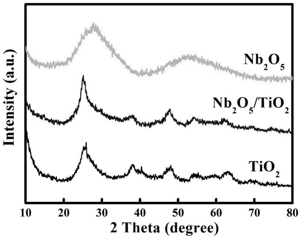 Niobium pentoxide/titanium dioxide composite photocatalyst as well as preparation method and application thereof