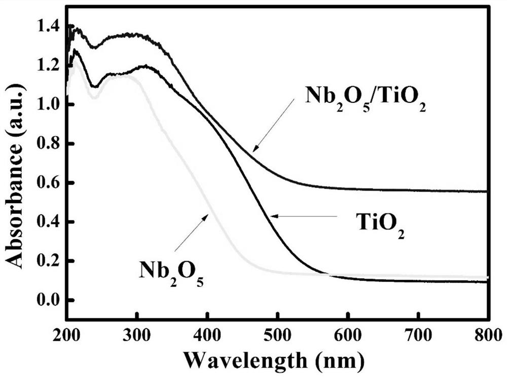 Niobium pentoxide/titanium dioxide composite photocatalyst as well as preparation method and application thereof