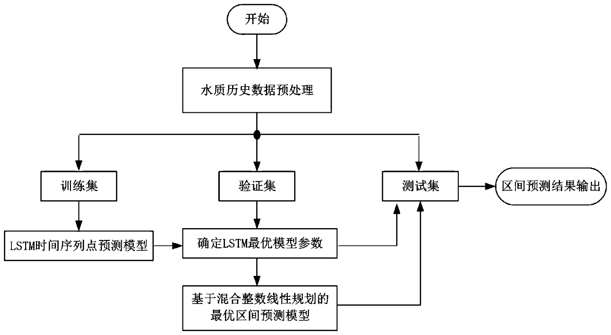 Interval Prediction Method of Water Quality Fluctuation Based on Deep Learning Algorithm and Mixed Integer Linear Programming