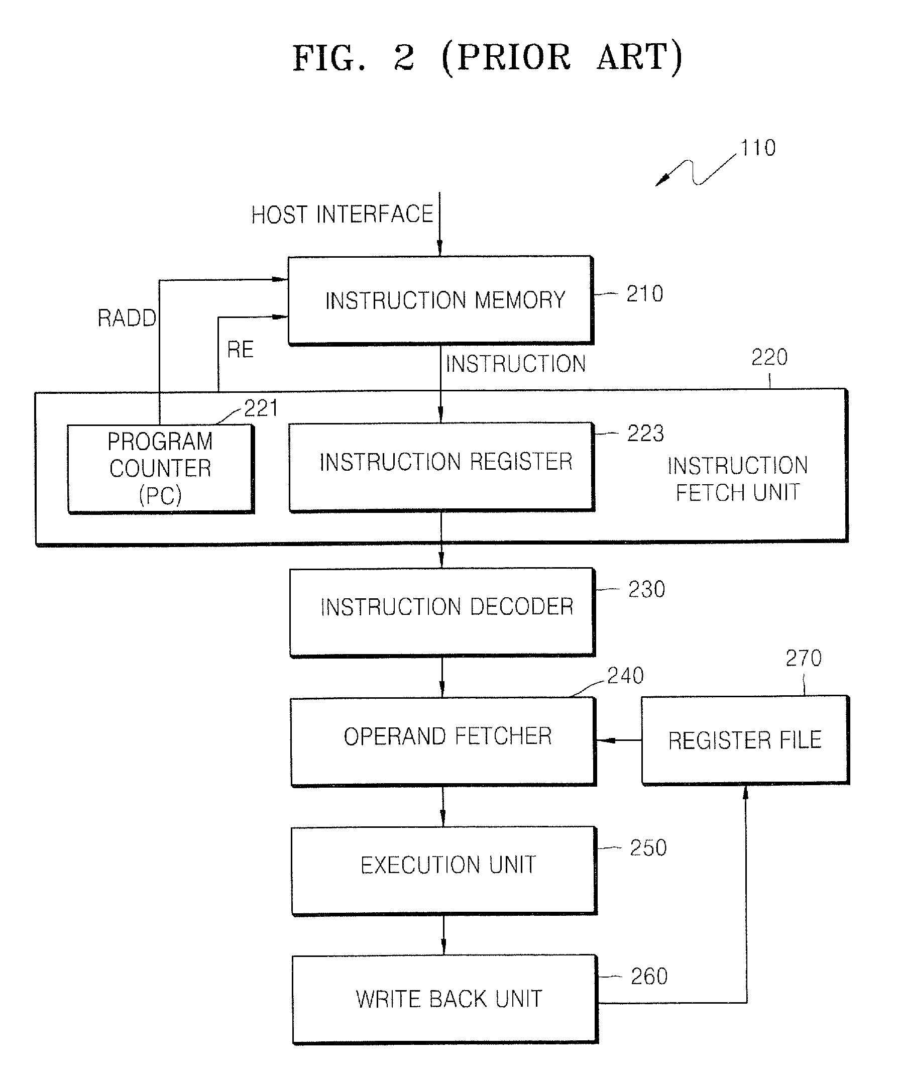 Data processing systems and methods of operating the same in which memory blocks are selectively activated in fetching program instructions