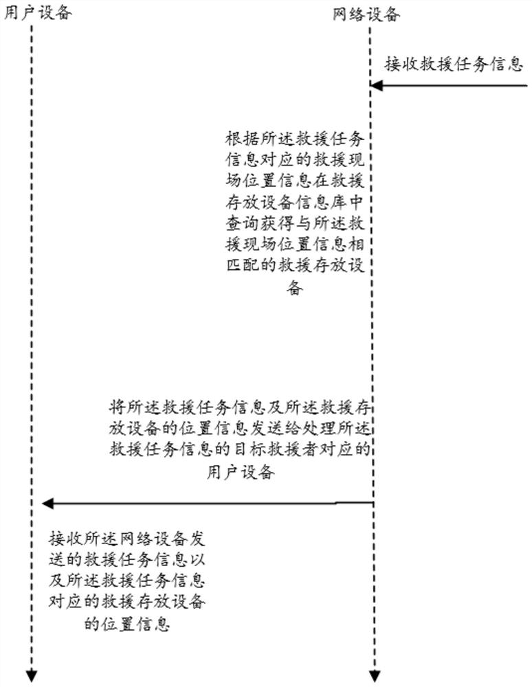 A kind of rescue method and equipment