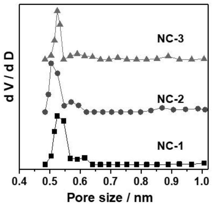Preparation method of porous nano carbon material and application of porous nano carbon material in separation of propylene/propane