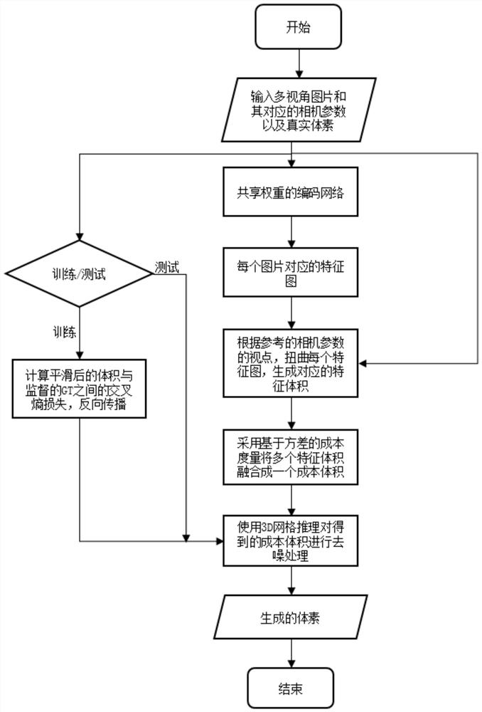 Convolutional network three-dimensional model reconstruction method based on multi-view cost volume