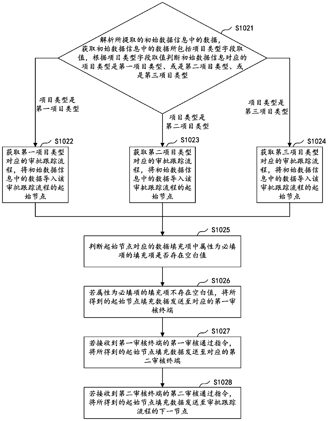 Data storage method and device, computer equipment and storage medium