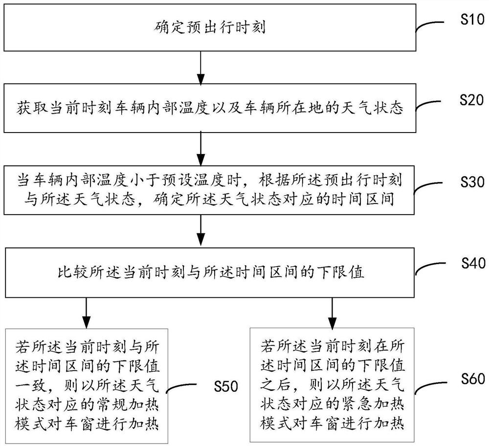 Vehicle window automatic heating control method, device, equipment and readable storage medium