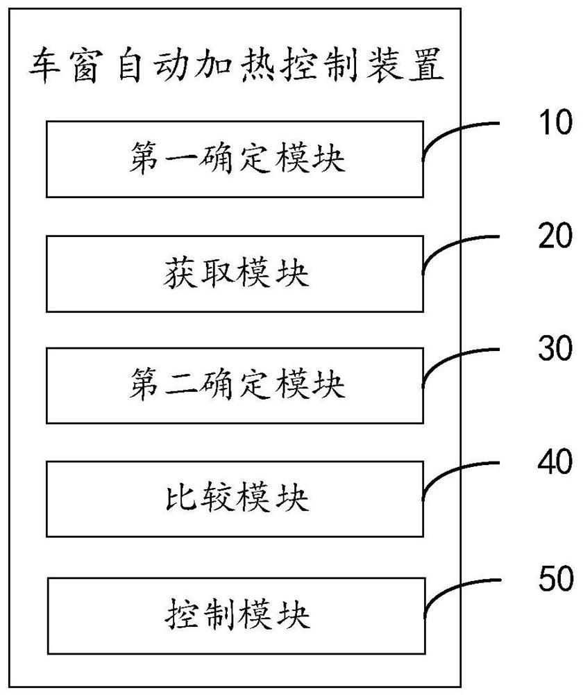 Vehicle window automatic heating control method, device, equipment and readable storage medium