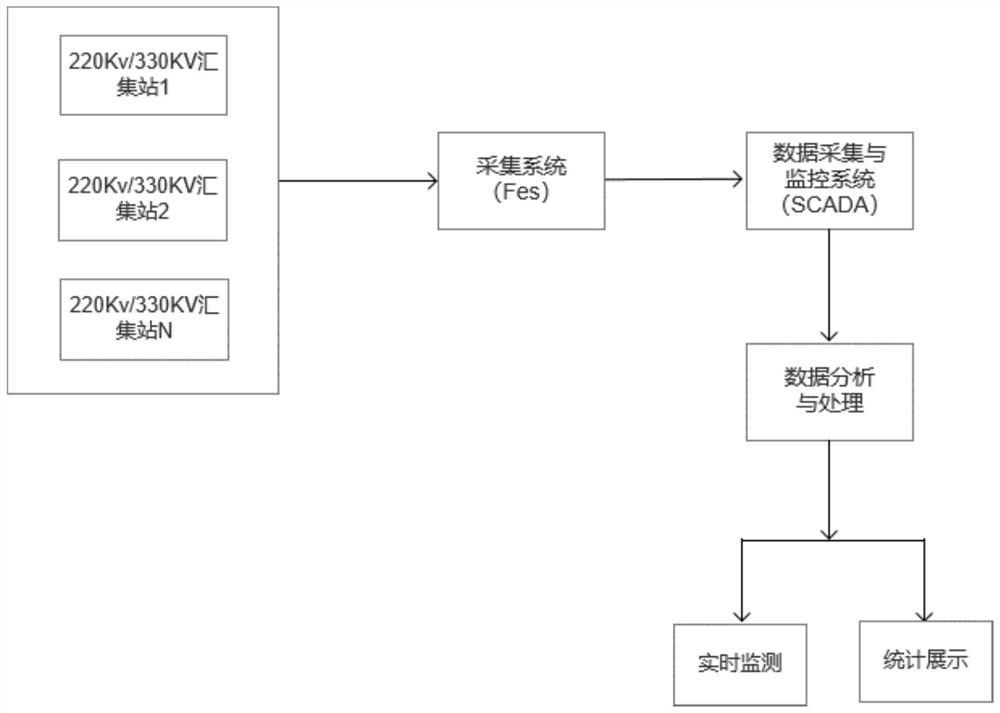 A real-time information collection system adapted to large-scale new energy grid connection