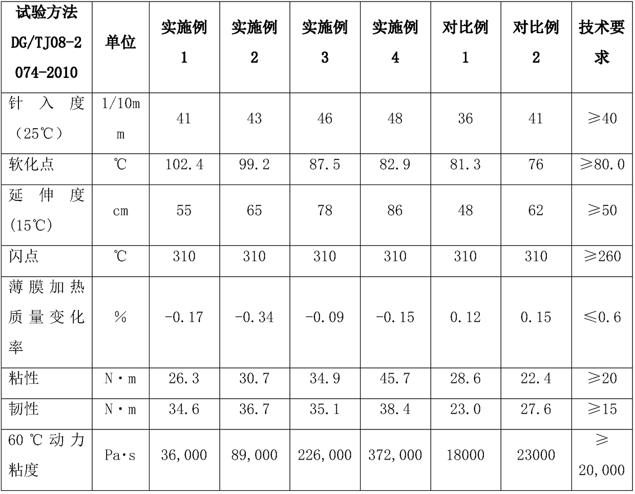 High-viscosity asphalt modifier and preparation method and application thereof