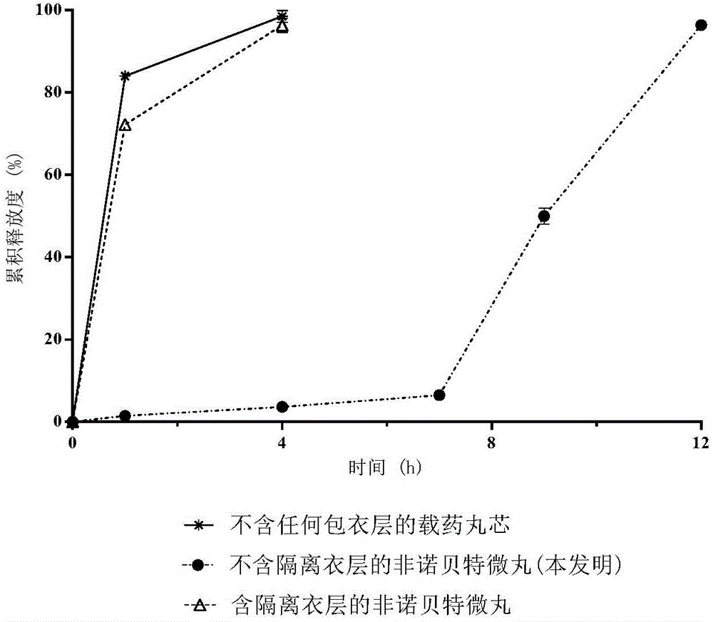 Fenofibrate delayed-release pellet and preparing method and application thereof