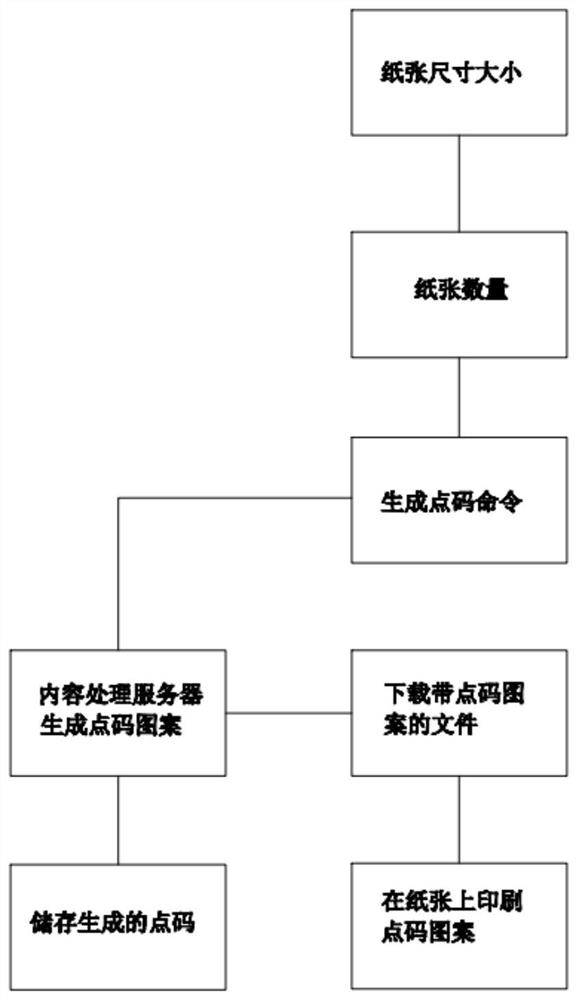 Manufacturing method of paper with coordinate point codes