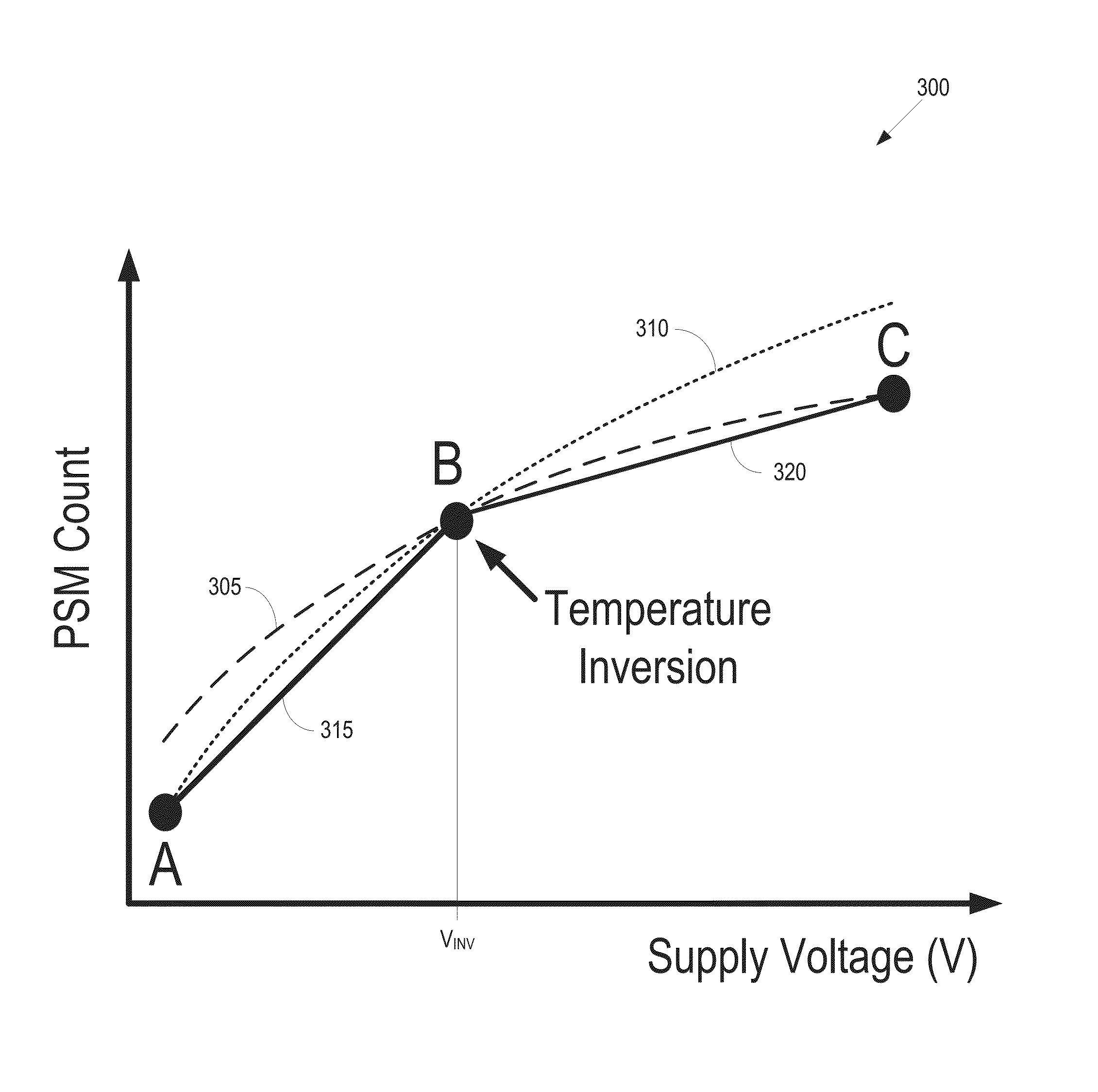 Adaptive voltage scaling