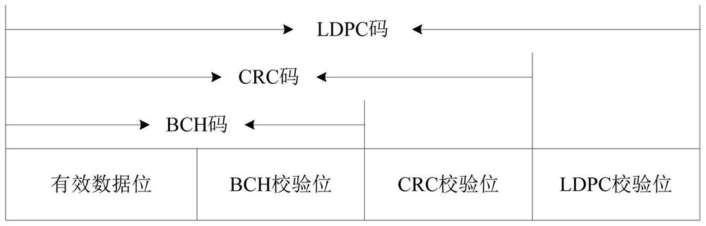 Encoding and decoding method and storage system of non-volatile memory