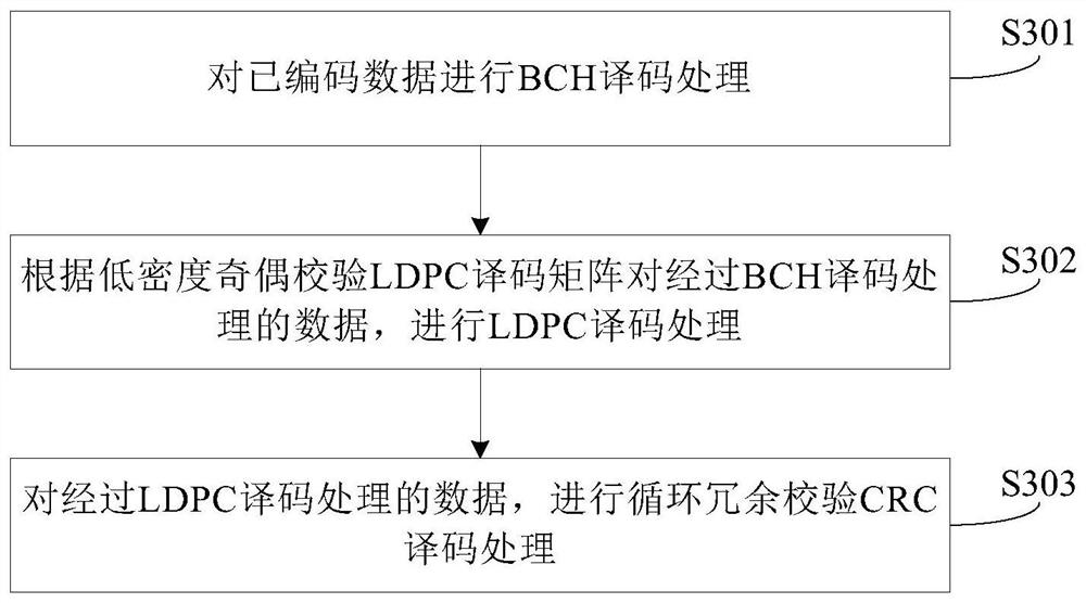 Encoding and decoding method and storage system of non-volatile memory