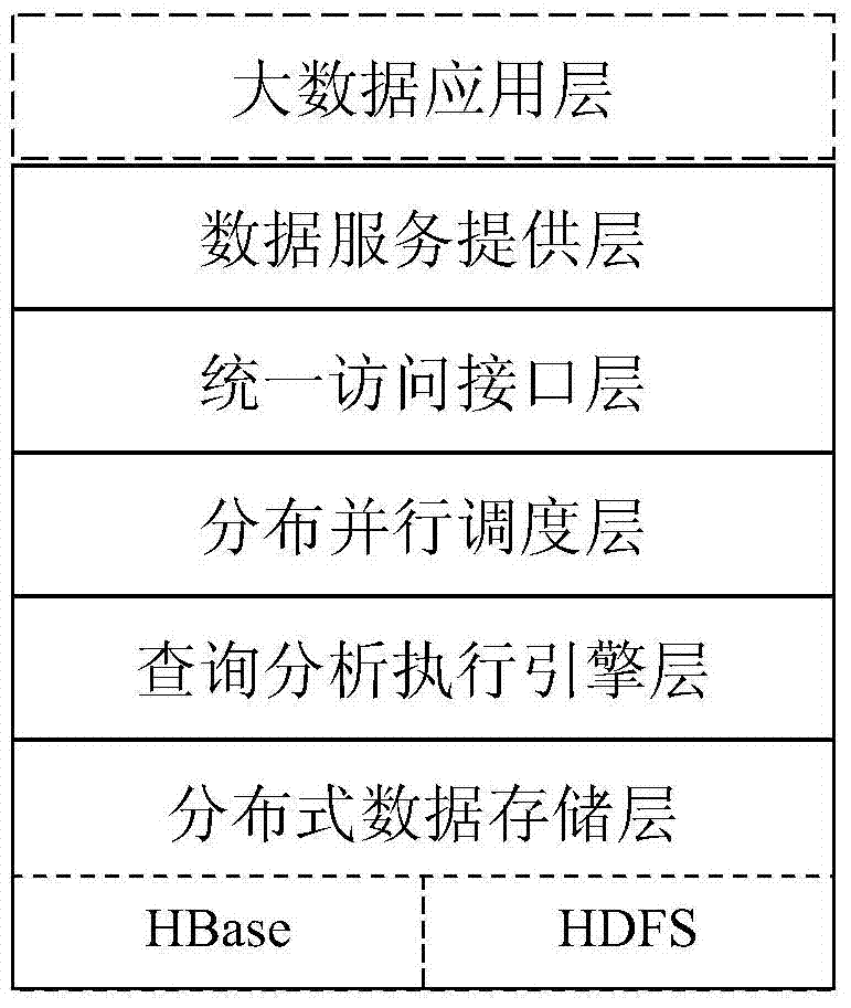 A method for unified analysis and processing of big data based on cloud computing