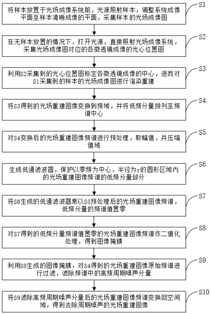 Method of Removing Periodic Noise in Light Field Reconstructed Image Based on Frequency Domain