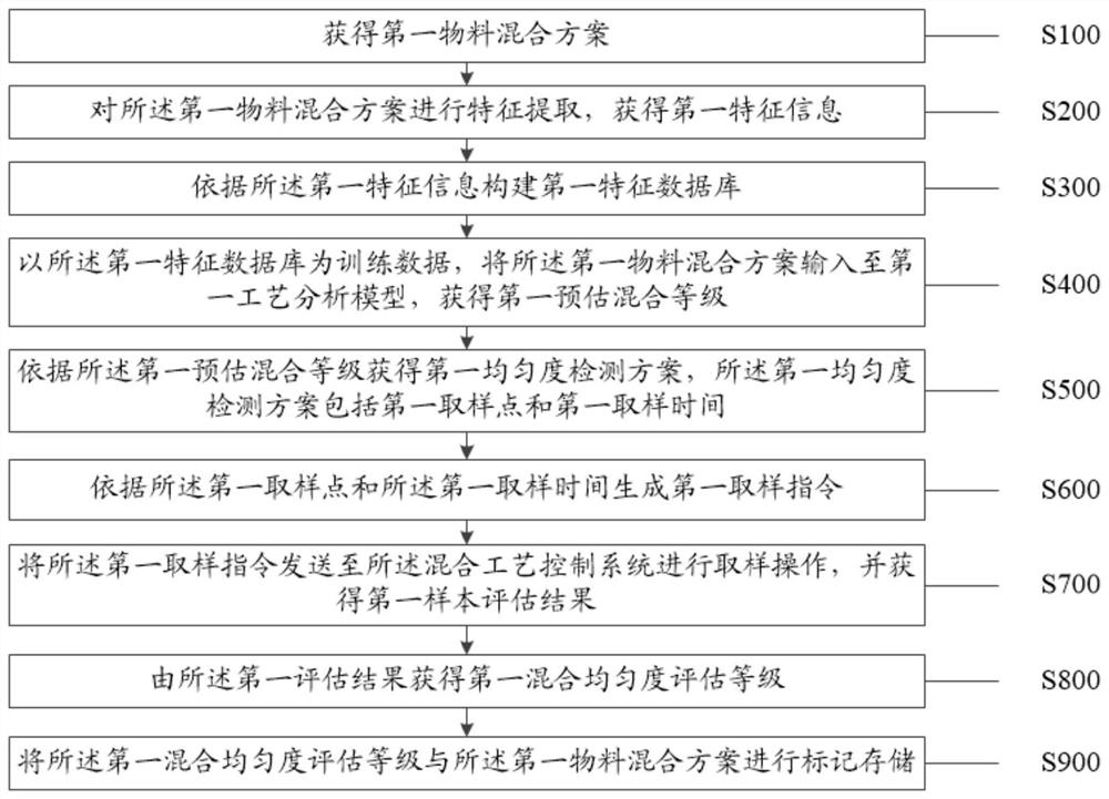 An intelligent detection method and system based on a mixed process