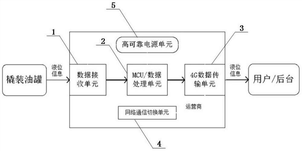 Liquid level instrument communication module for skid-mounted oil tank and communication method