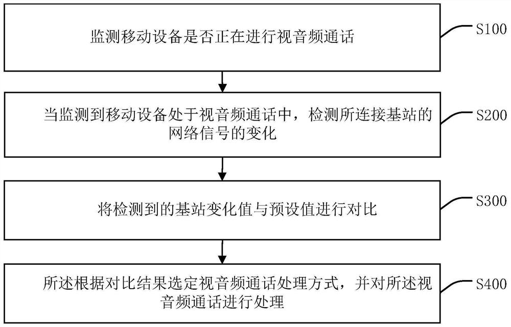 Mobile terminal video and audio processing method and device, terminal and storage medium