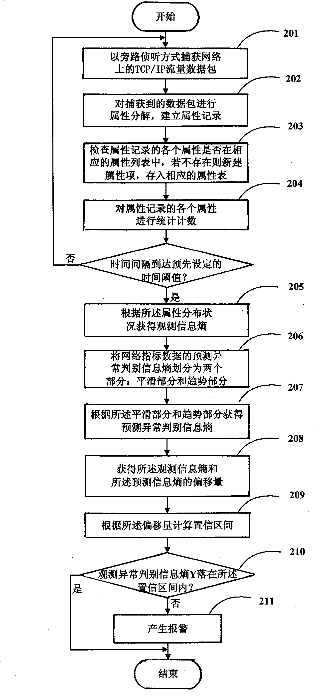 Network traffic anomaly detection method and detection device