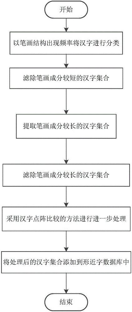 Similar Chinese character classification method combining stroke codes with Chinese character dot matrixes