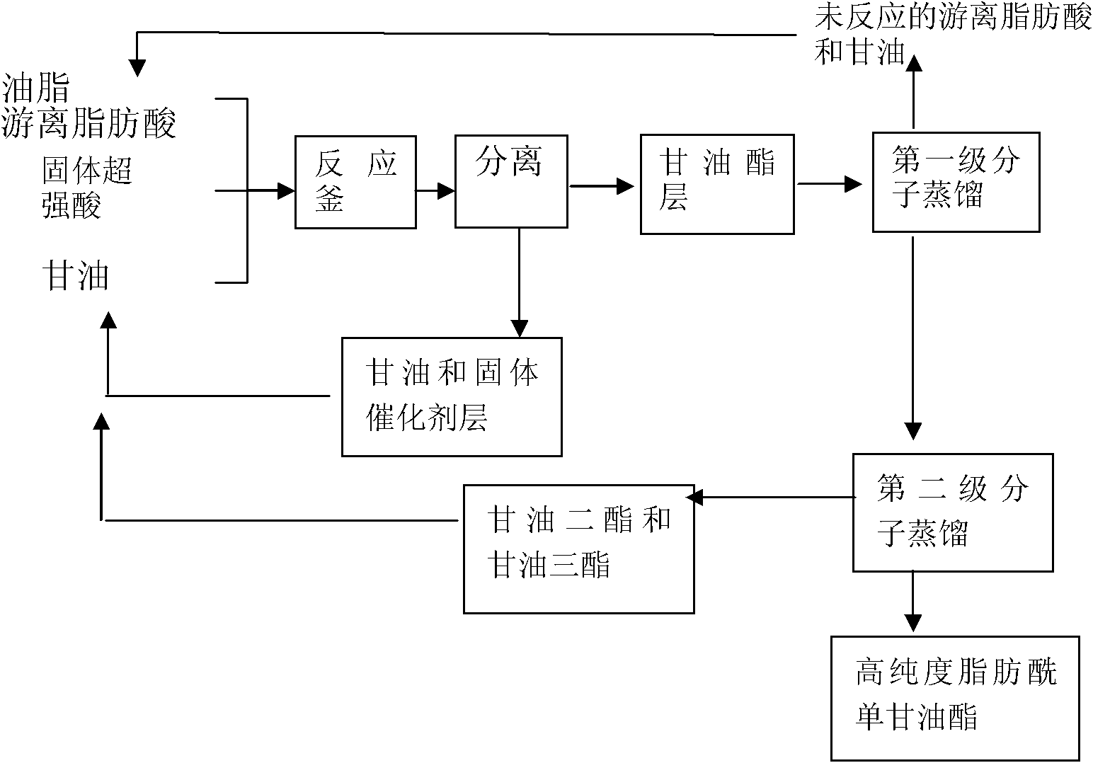 Method for synthesizing and purifying high-purity fatty acyl monoglyceride