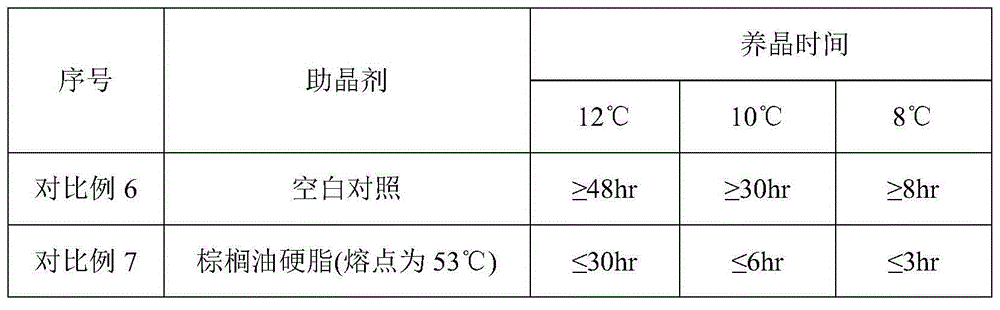 Crystallization aid and fat fractionation method