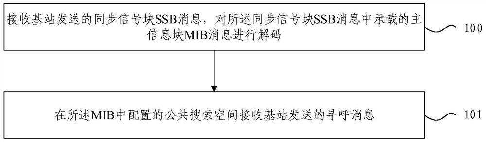 NR-U system paging message transmission method, base station and terminal