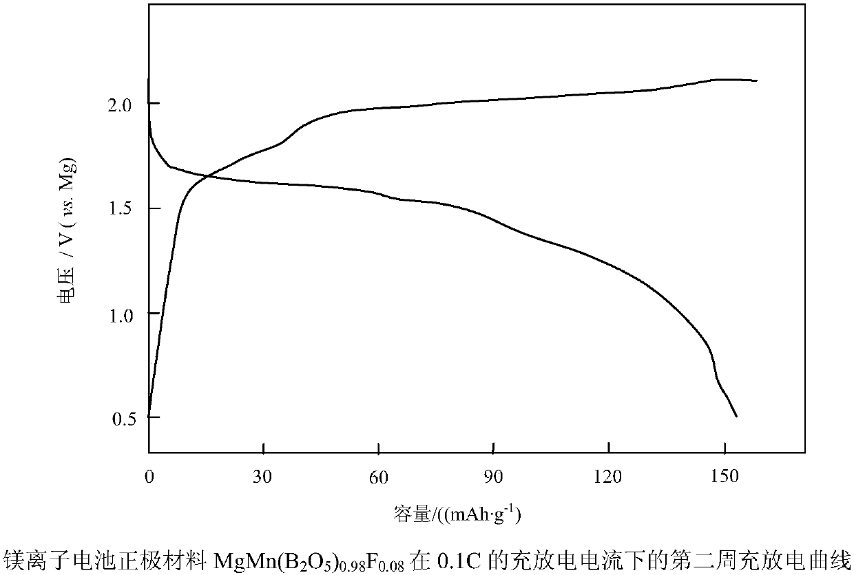 Preparation method of manganese magnesium borate-doped magnesium ion battery positive electrode material