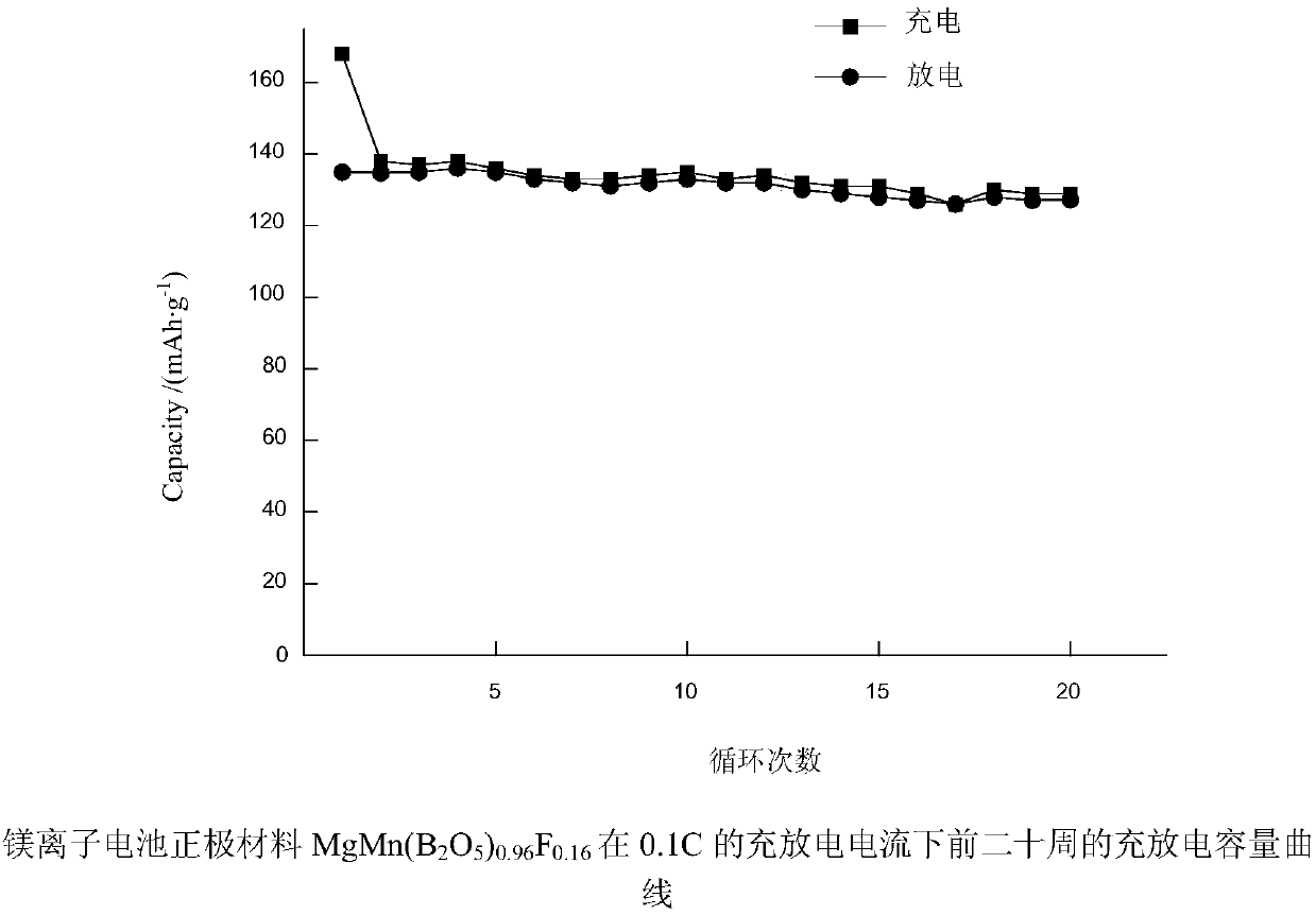 Preparation method of manganese magnesium borate-doped magnesium ion battery positive electrode material