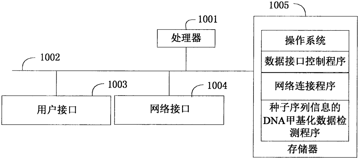 DNA methylation data detection method and device thereof based on seed sequence information