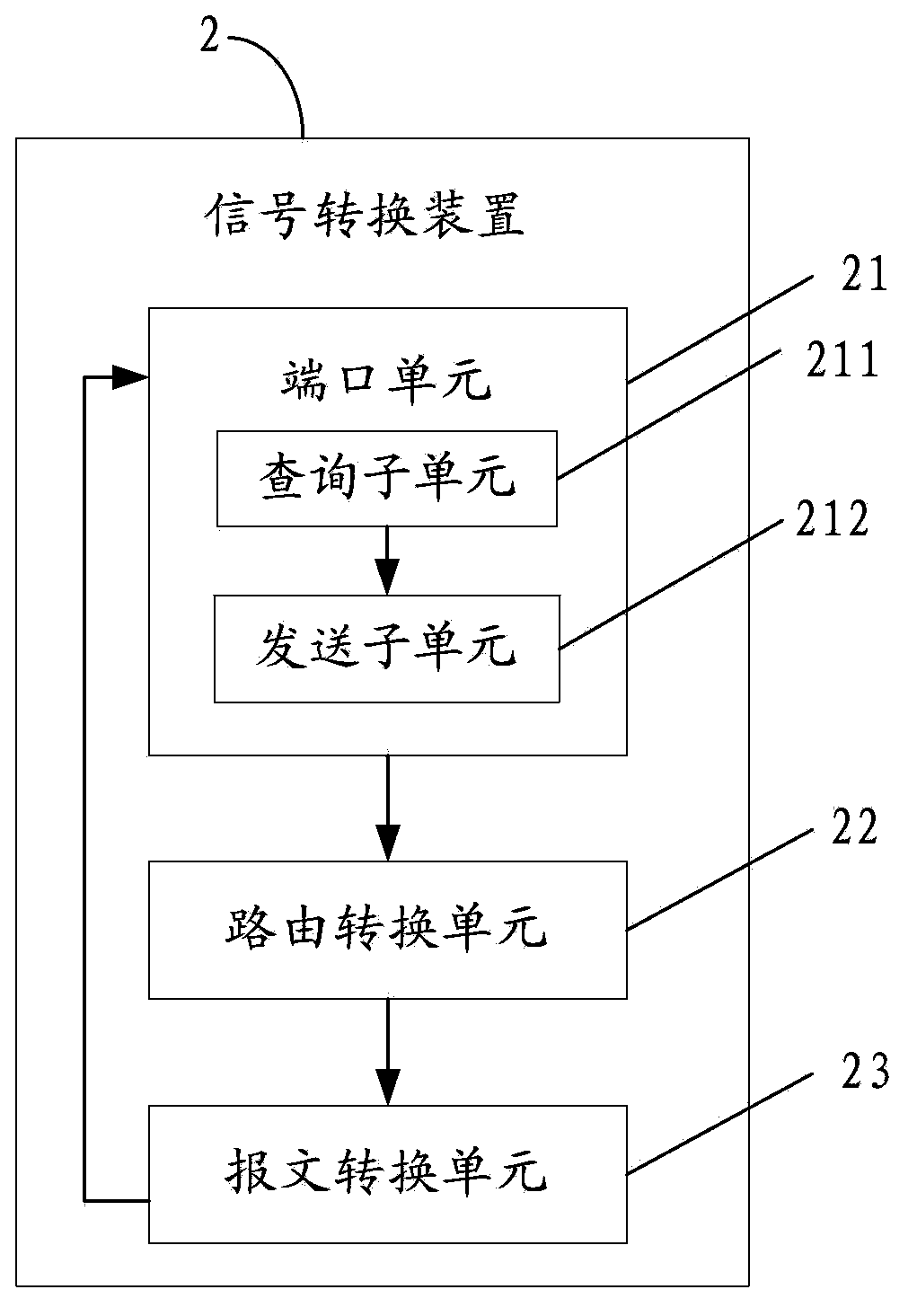 Signal conversion method, device and system