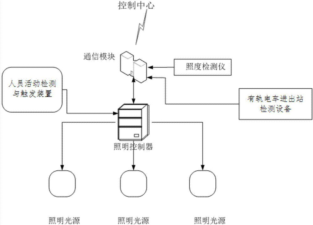 lighting-control-system-and-lighting-control-method-for-tramcar-station