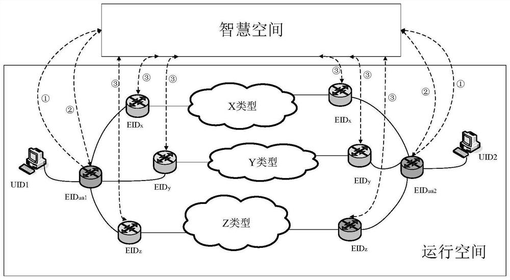 Data stream hopping transmission method based on universal identification network system