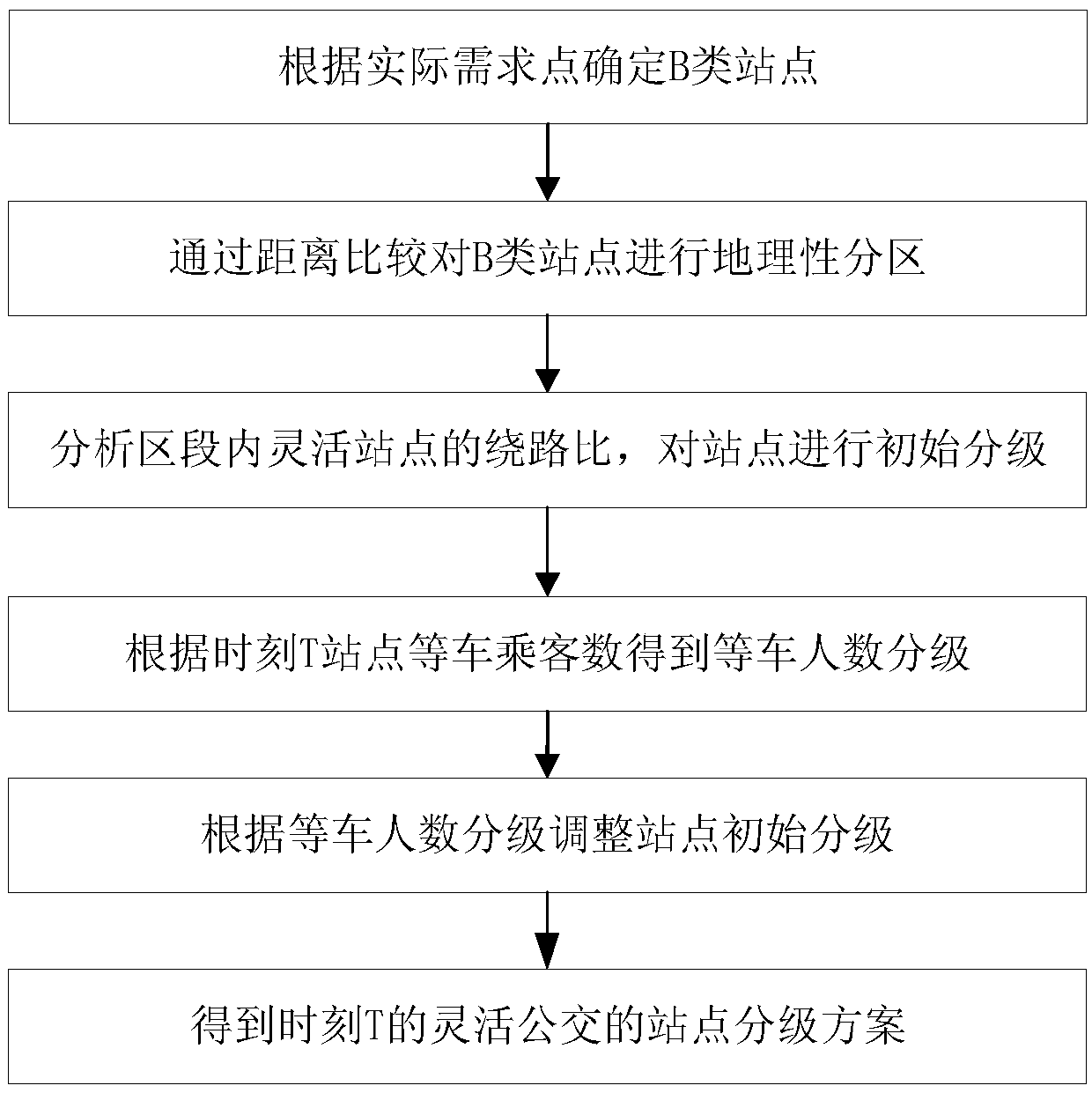 Dynamic grading method for flexible bus stations