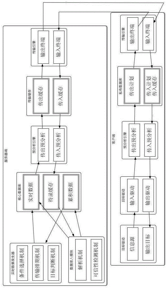 Situational directional real-time two-way push synchronization processing system