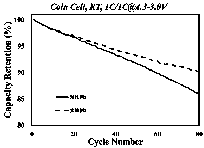 Preparation method of high-nickel positive electrode material for lithium ion battery