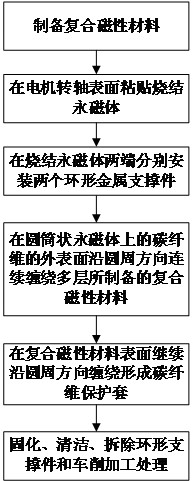 Fabrication Method of Circumferential Vertical Winding of Composite Rotor of High Speed ​​Permanent Magnet Synchronous Motor