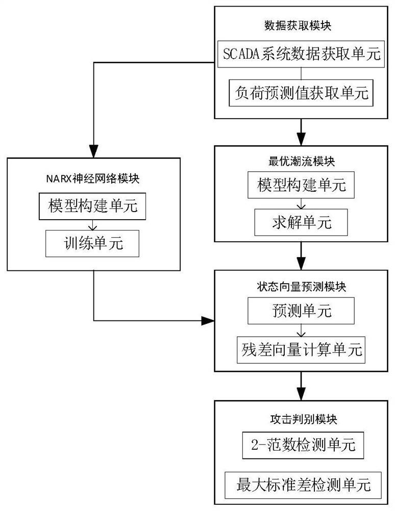 Electric power information network security detection system and method based on NARX neural network