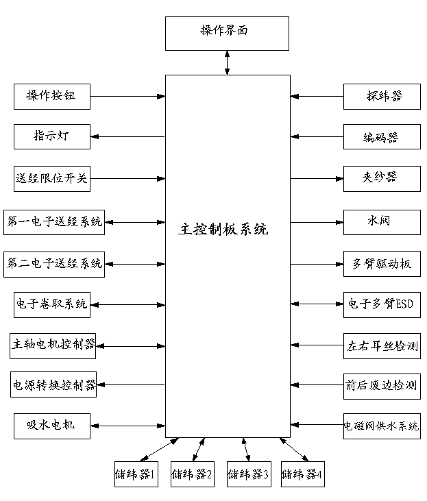 Variable-speed weaving control system, a running method of variable-speed weaving control system and water-jet loom with variable-speed weaving control system