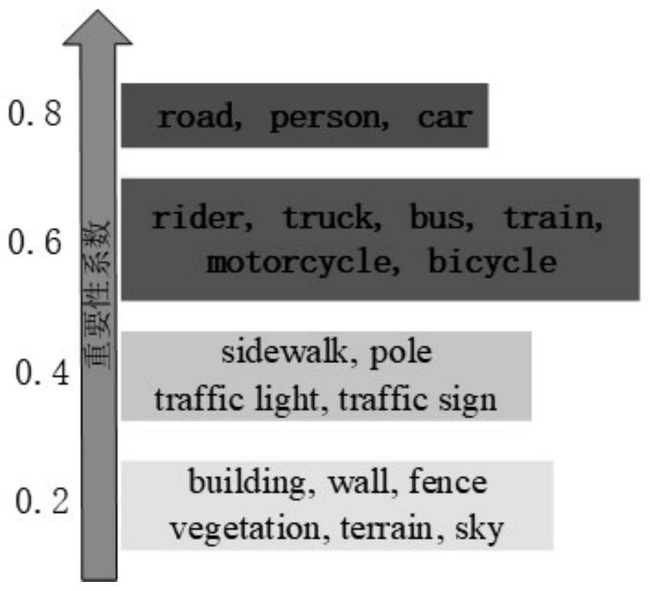 Road scene semantic segmentation method based on category grouping in abnormal weather