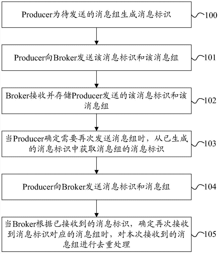 Message processing method and system, and message destination device