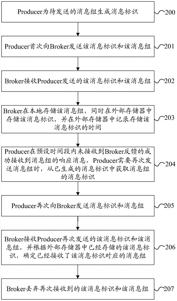 Message processing method and system, and message destination device