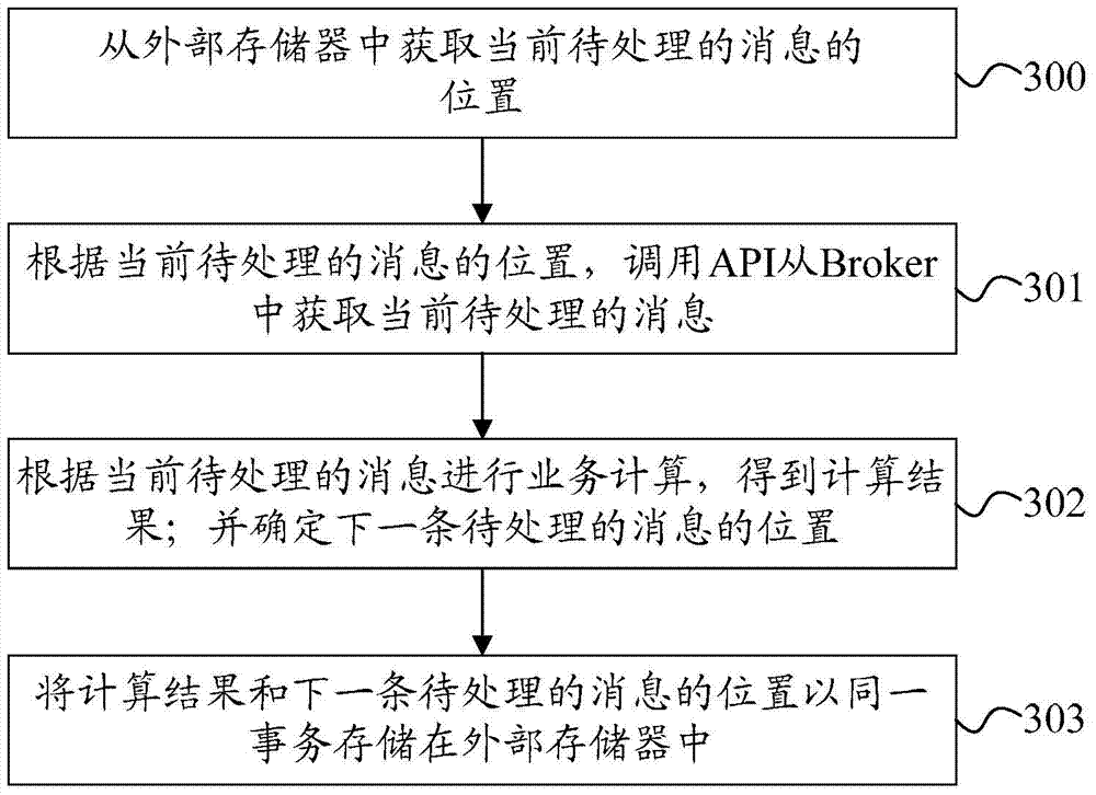 Message processing method and system, and message destination device