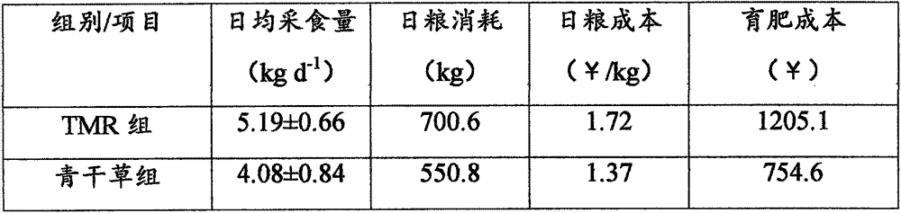 TMR daily ration for improving productivity of yaks in cold seasons, and feeding method thereof