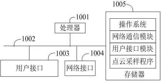 Point cloud sampling method, device and equipment and computer readable storage medium