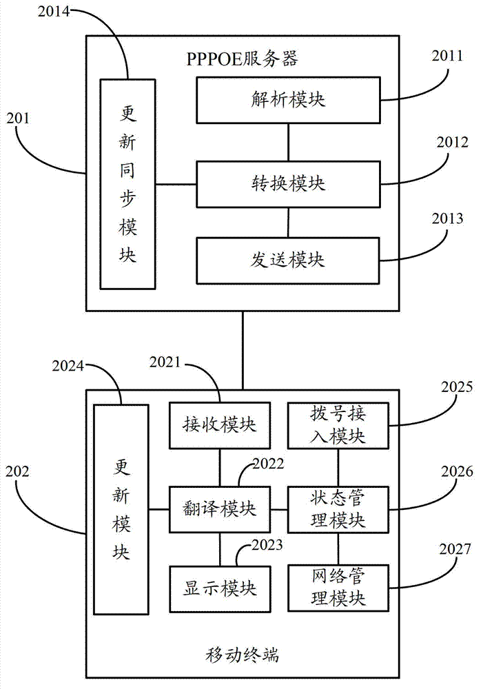 Error code conversion method and system, point-to-point protocol over Ethernet (PPPoE) server and mobile terminal