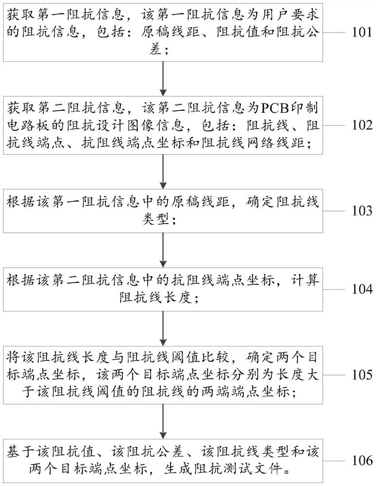 Method for automatically making impedance test file, electronic equipment and storage medium