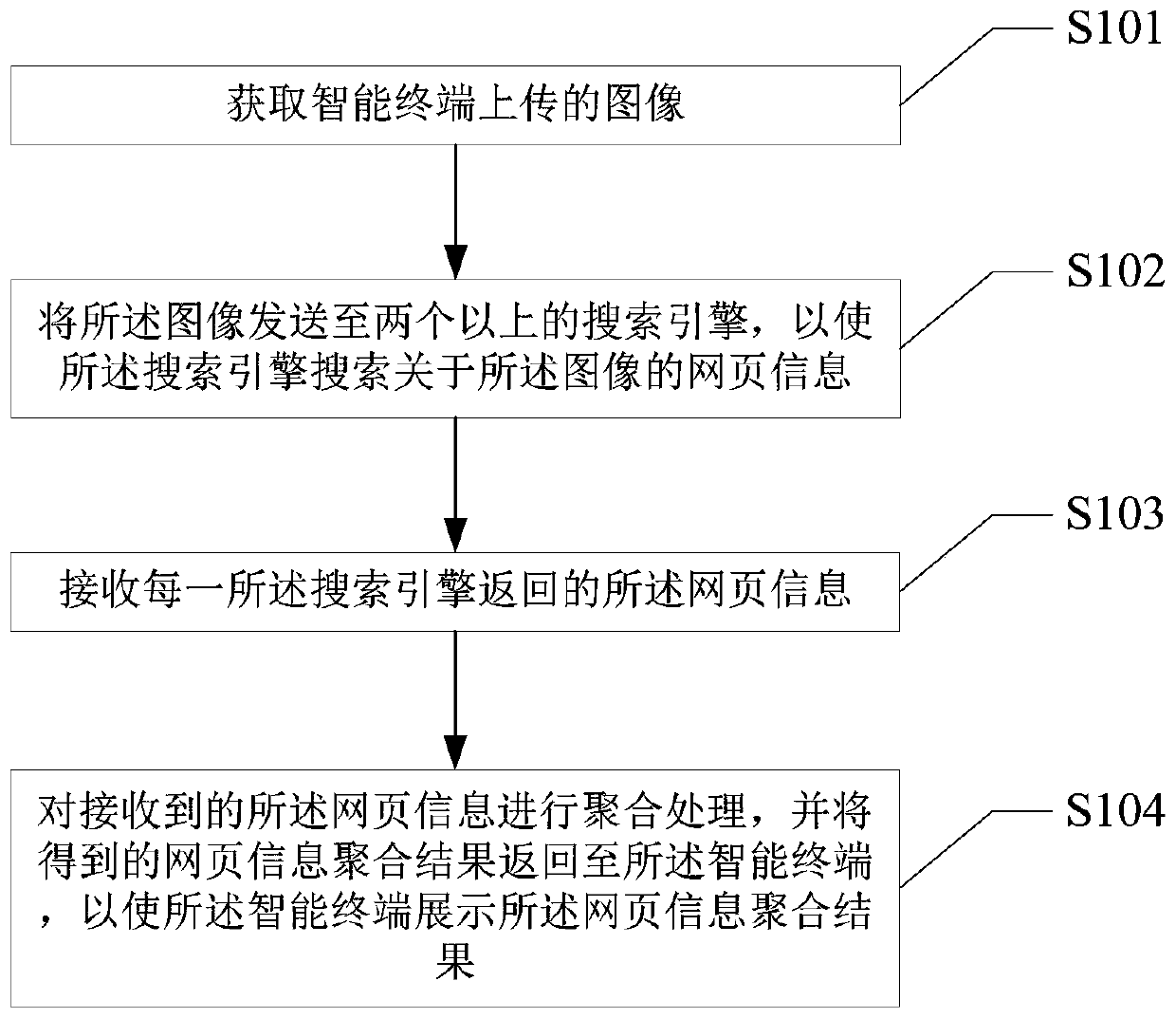 Information search method, device and equipment